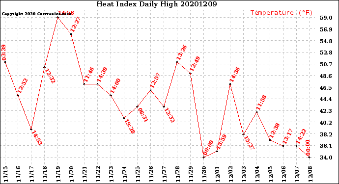 Milwaukee Weather Heat Index<br>Daily High