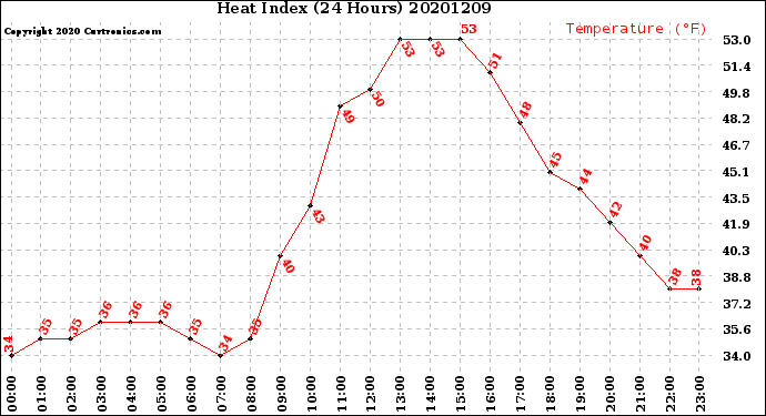 Milwaukee Weather Heat Index<br>(24 Hours)