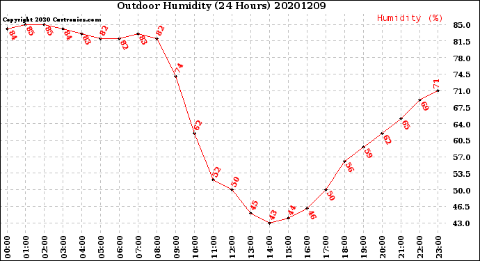 Milwaukee Weather Outdoor Humidity<br>(24 Hours)