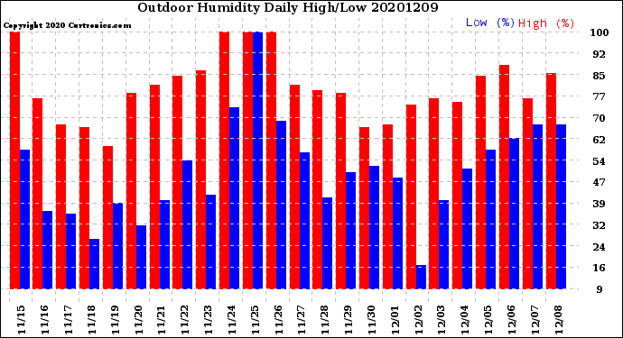Milwaukee Weather Outdoor Humidity<br>Daily High/Low