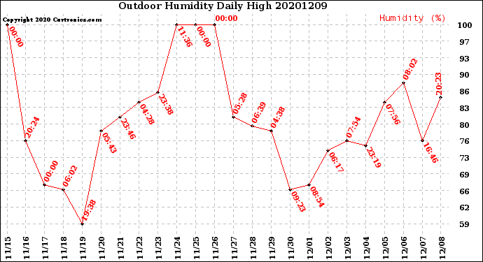 Milwaukee Weather Outdoor Humidity<br>Daily High