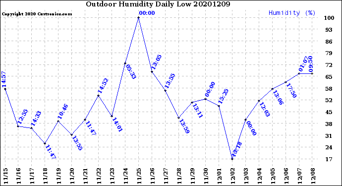 Milwaukee Weather Outdoor Humidity<br>Daily Low