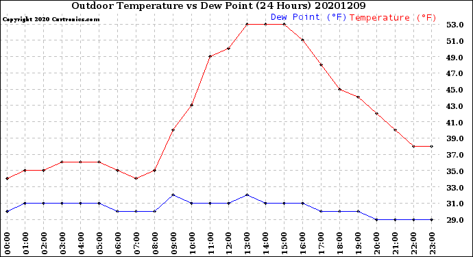 Milwaukee Weather Outdoor Temperature<br>vs Dew Point<br>(24 Hours)