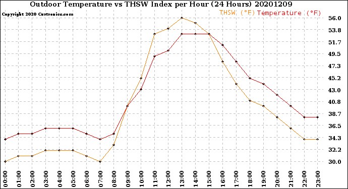 Milwaukee Weather Outdoor Temperature<br>vs THSW Index<br>per Hour<br>(24 Hours)