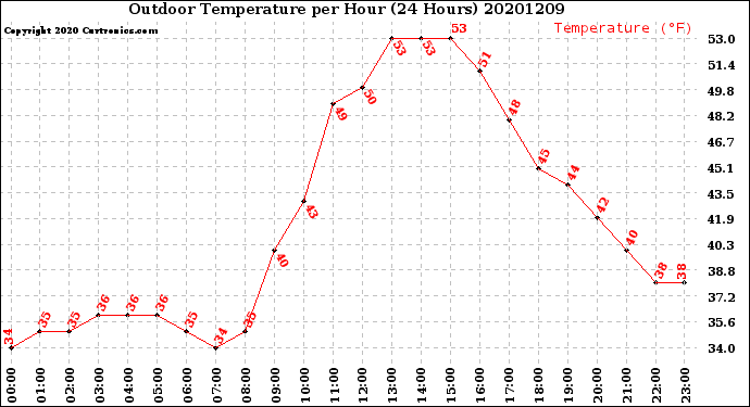 Milwaukee Weather Outdoor Temperature<br>per Hour<br>(24 Hours)