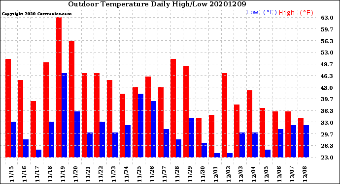 Milwaukee Weather Outdoor Temperature<br>Daily High/Low
