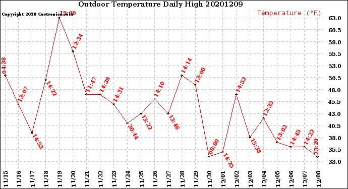 Milwaukee Weather Outdoor Temperature<br>Daily High