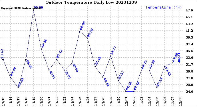 Milwaukee Weather Outdoor Temperature<br>Daily Low