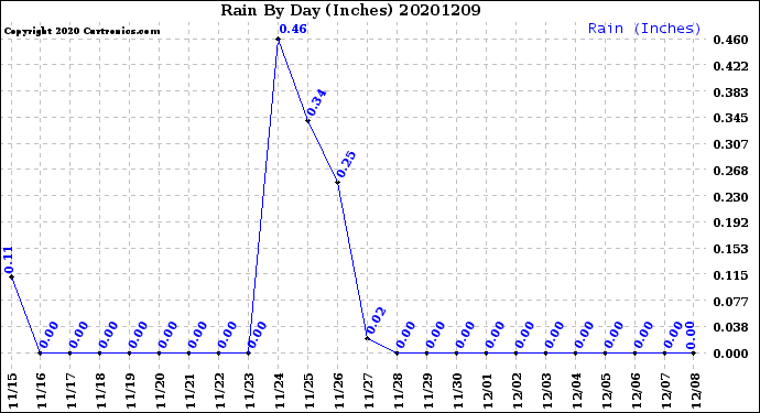 Milwaukee Weather Rain<br>By Day<br>(Inches)