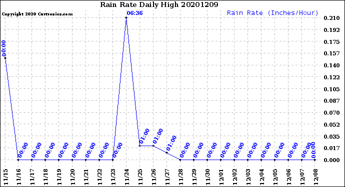 Milwaukee Weather Rain Rate<br>Daily High