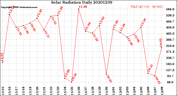 Milwaukee Weather Solar Radiation<br>Daily