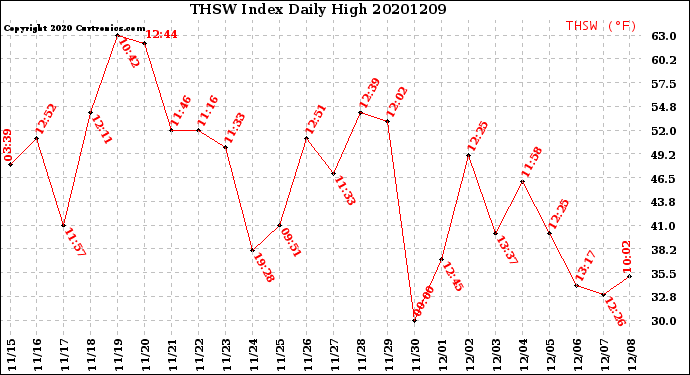 Milwaukee Weather THSW Index<br>Daily High