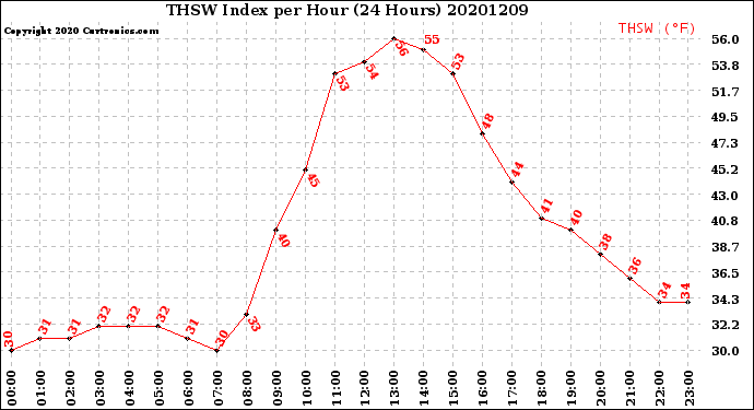 Milwaukee Weather THSW Index<br>per Hour<br>(24 Hours)