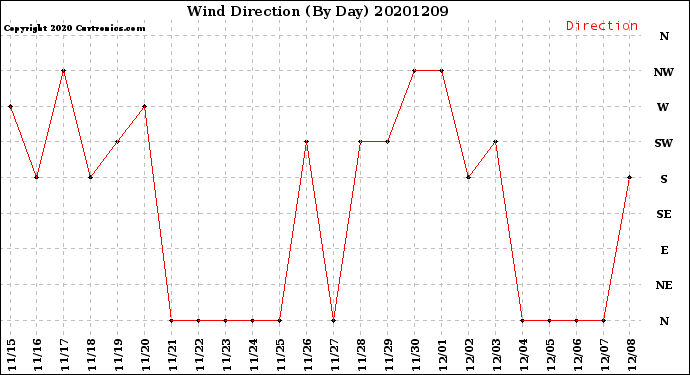 Milwaukee Weather Wind Direction<br>(By Day)