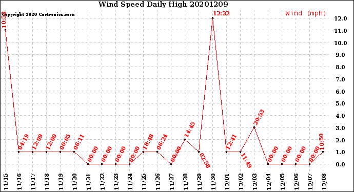 Milwaukee Weather Wind Speed<br>Daily High