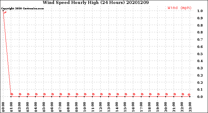 Milwaukee Weather Wind Speed<br>Hourly High<br>(24 Hours)