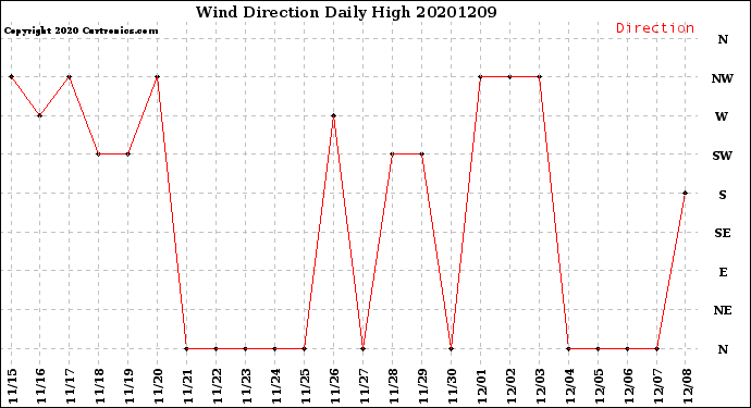 Milwaukee Weather Wind Direction<br>Daily High