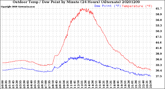 Milwaukee Weather Outdoor Temp / Dew Point<br>by Minute<br>(24 Hours) (Alternate)