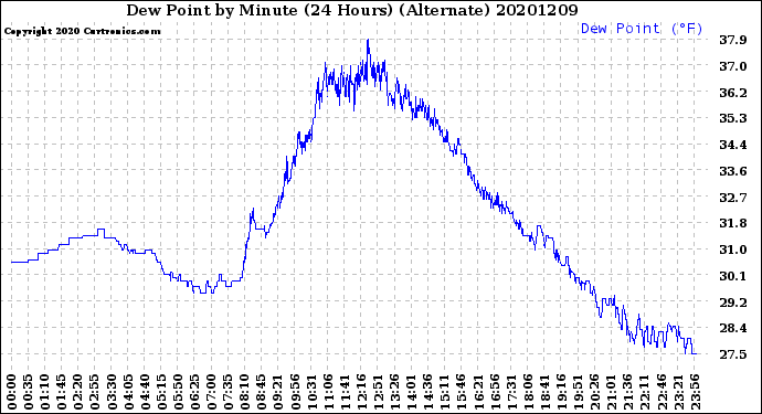 Milwaukee Weather Dew Point<br>by Minute<br>(24 Hours) (Alternate)