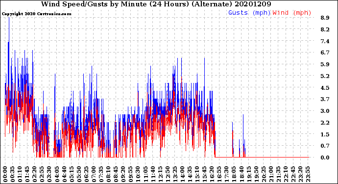 Milwaukee Weather Wind Speed/Gusts<br>by Minute<br>(24 Hours) (Alternate)