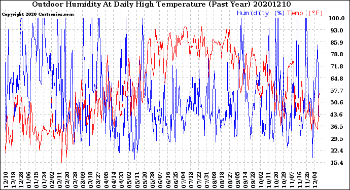 Milwaukee Weather Outdoor Humidity<br>At Daily High<br>Temperature<br>(Past Year)