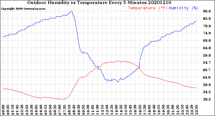 Milwaukee Weather Outdoor Humidity<br>vs Temperature<br>Every 5 Minutes