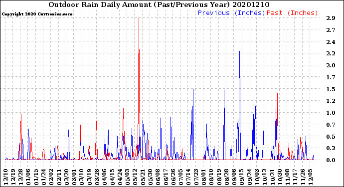 Milwaukee Weather Outdoor Rain<br>Daily Amount<br>(Past/Previous Year)