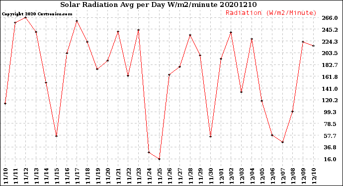 Milwaukee Weather Solar Radiation<br>Avg per Day W/m2/minute