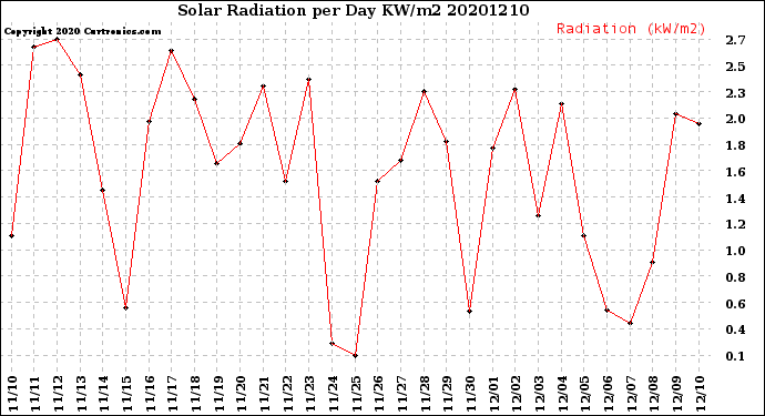 Milwaukee Weather Solar Radiation<br>per Day KW/m2