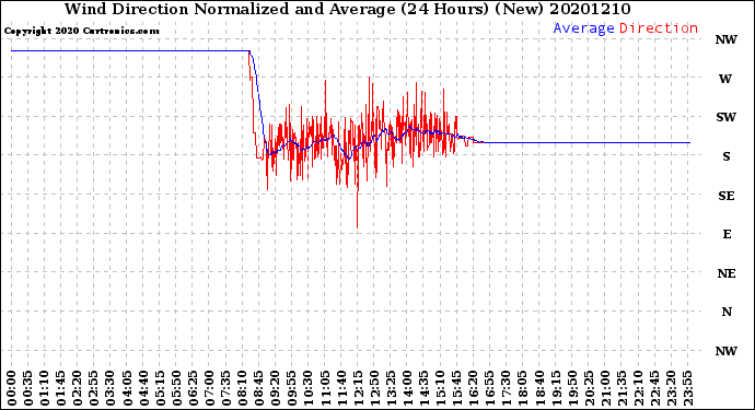 Milwaukee Weather Wind Direction<br>Normalized and Average<br>(24 Hours) (New)