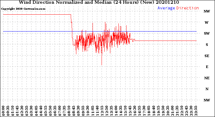 Milwaukee Weather Wind Direction<br>Normalized and Median<br>(24 Hours) (New)