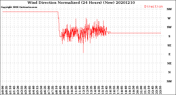 Milwaukee Weather Wind Direction<br>Normalized<br>(24 Hours) (New)