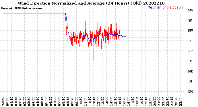 Milwaukee Weather Wind Direction<br>Normalized and Average<br>(24 Hours) (Old)