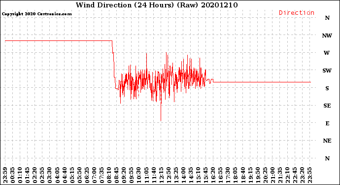 Milwaukee Weather Wind Direction<br>(24 Hours) (Raw)