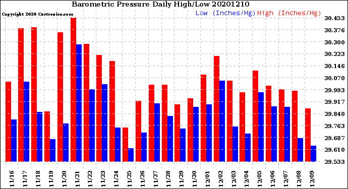 Milwaukee Weather Barometric Pressure<br>Daily High/Low