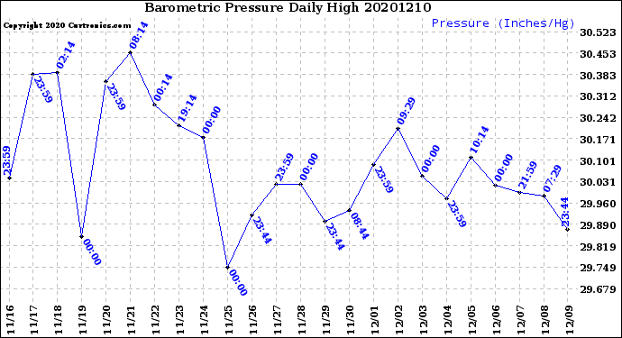 Milwaukee Weather Barometric Pressure<br>Daily High