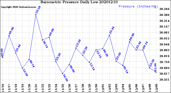 Milwaukee Weather Barometric Pressure<br>Daily Low