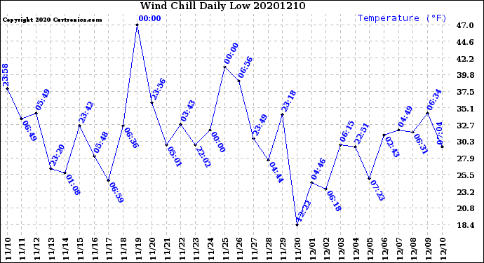 Milwaukee Weather Wind Chill<br>Daily Low