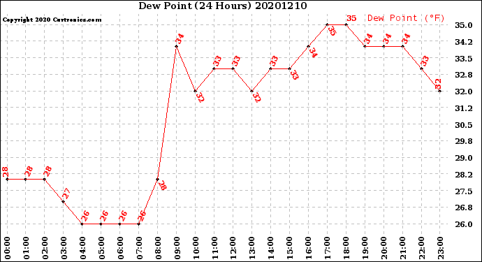 Milwaukee Weather Dew Point<br>(24 Hours)