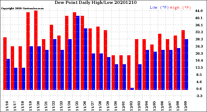 Milwaukee Weather Dew Point<br>Daily High/Low