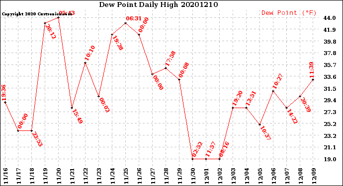 Milwaukee Weather Dew Point<br>Daily High