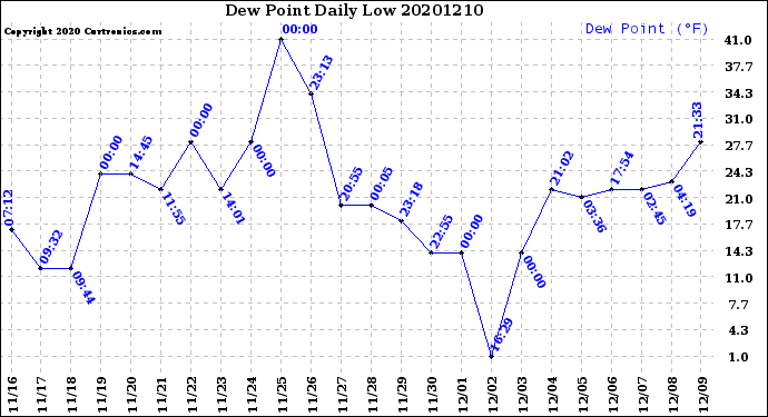Milwaukee Weather Dew Point<br>Daily Low