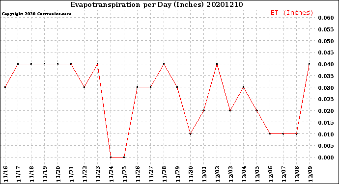 Milwaukee Weather Evapotranspiration<br>per Day (Inches)
