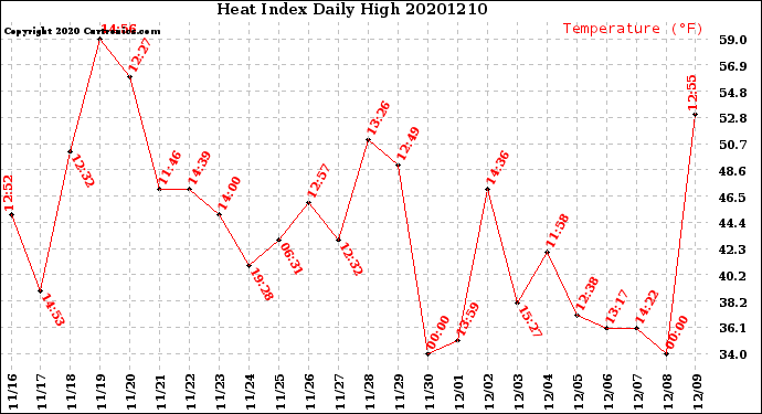 Milwaukee Weather Heat Index<br>Daily High