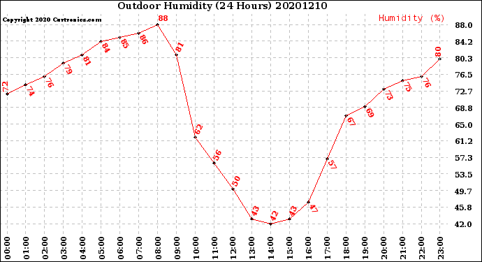 Milwaukee Weather Outdoor Humidity<br>(24 Hours)