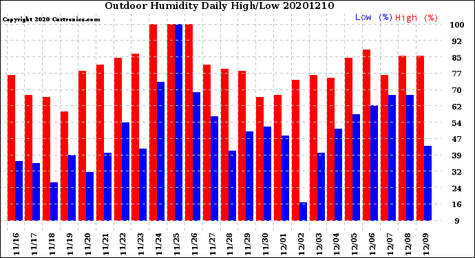 Milwaukee Weather Outdoor Humidity<br>Daily High/Low