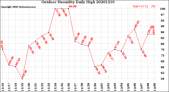 Milwaukee Weather Outdoor Humidity<br>Daily High