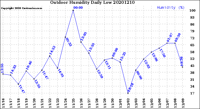 Milwaukee Weather Outdoor Humidity<br>Daily Low