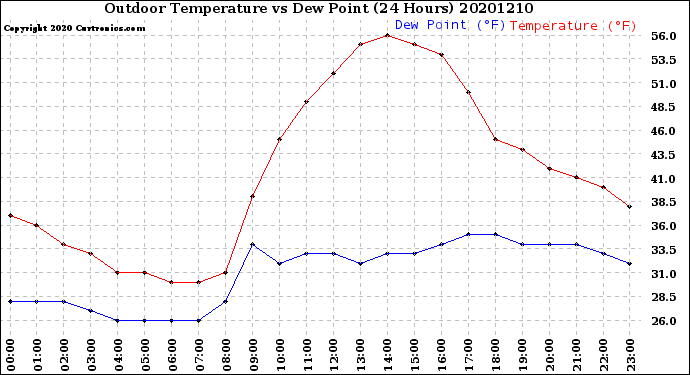 Milwaukee Weather Outdoor Temperature<br>vs Dew Point<br>(24 Hours)