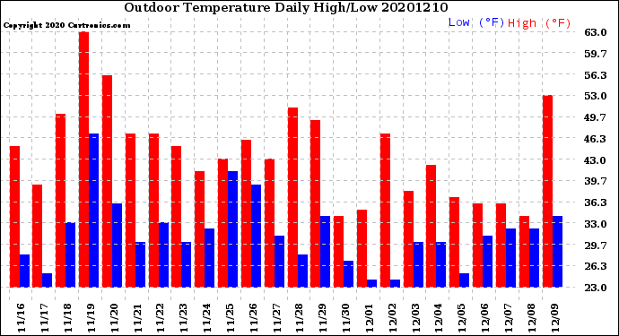 Milwaukee Weather Outdoor Temperature<br>Daily High/Low
